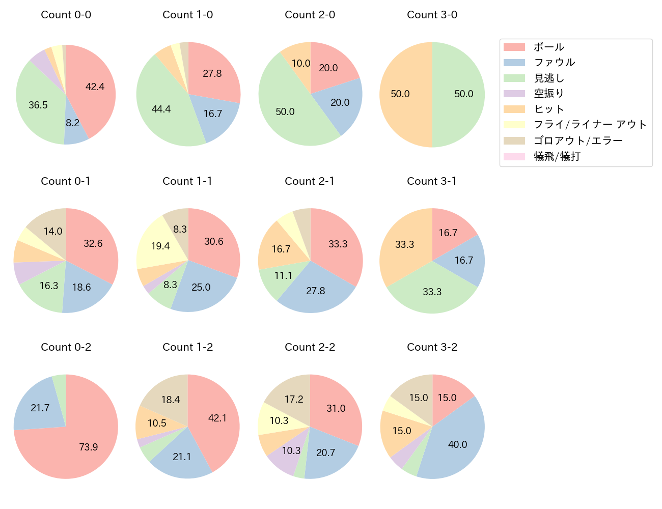 周東 佑京の球数分布(2025年7月)