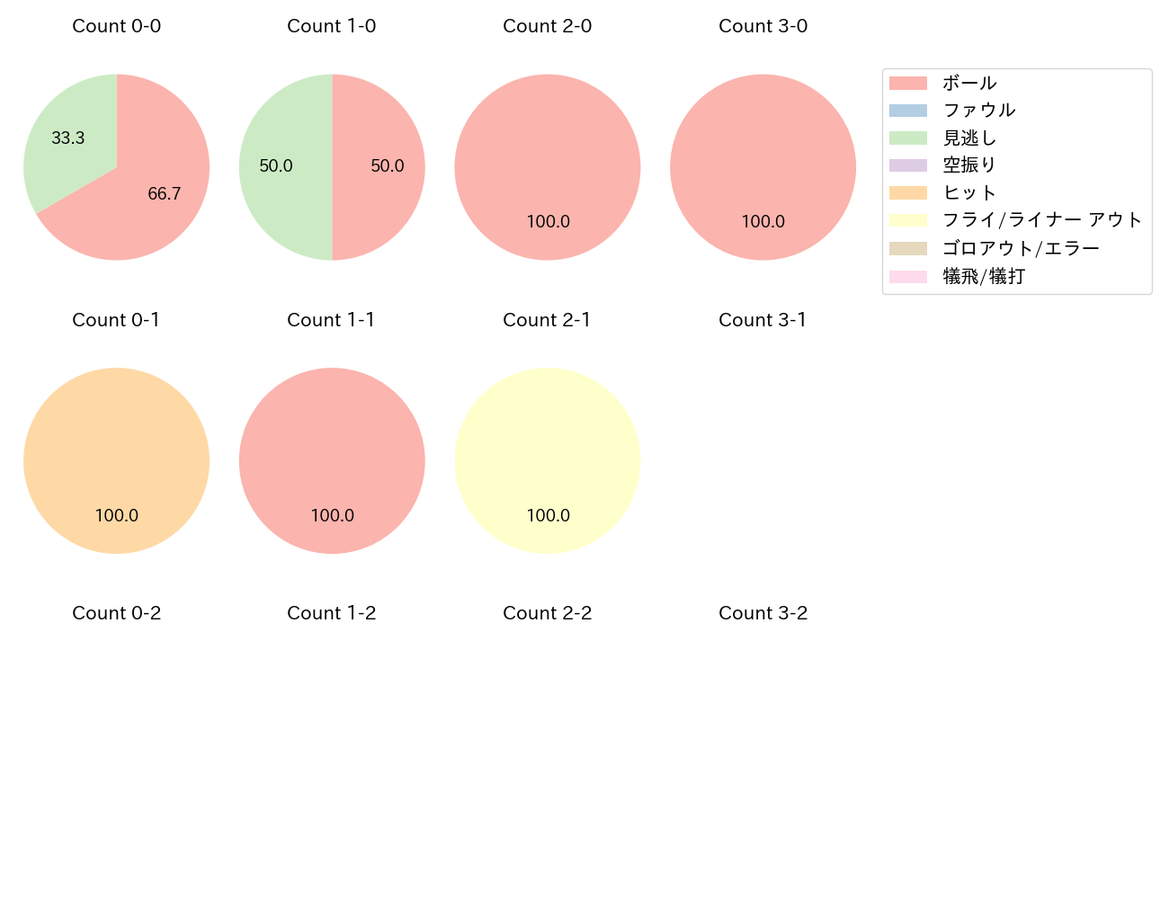 栗原 陵矢の球数分布(2025年7月)