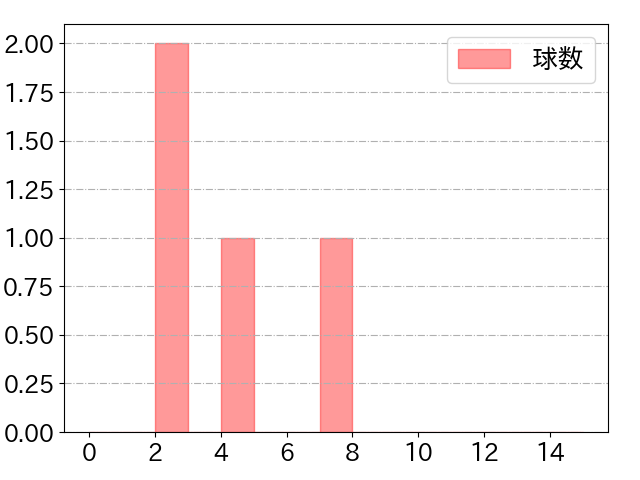 庄子 雄大の球数分布(2025年7月)