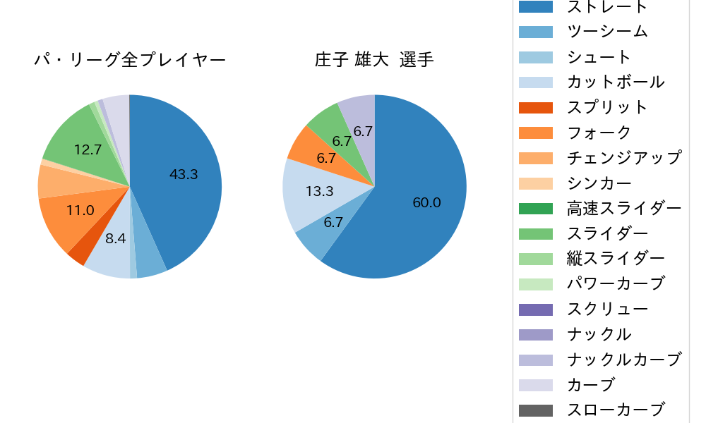 庄子 雄大の球種割合(2025年7月)