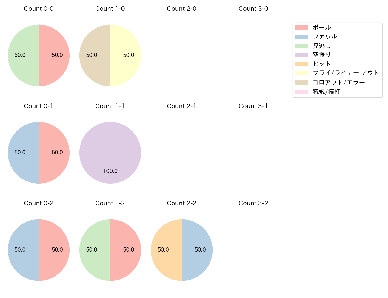 庄子 雄大の球数分布(2025年7月)