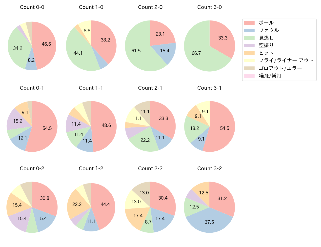 近藤 健介の球数分布(2025年7月)