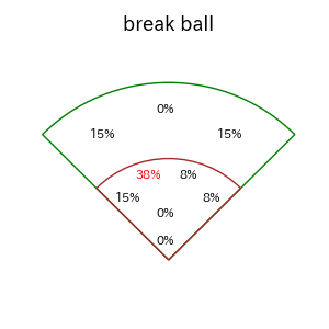 佐藤 直樹のインプレー打撃方向(ストレート)(2025年7月)