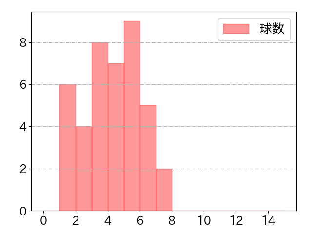 佐藤 直樹の球数分布(2025年7月)