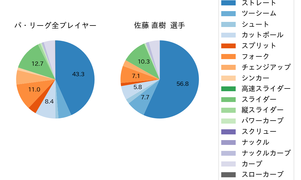 佐藤 直樹の球種割合(2025年7月)