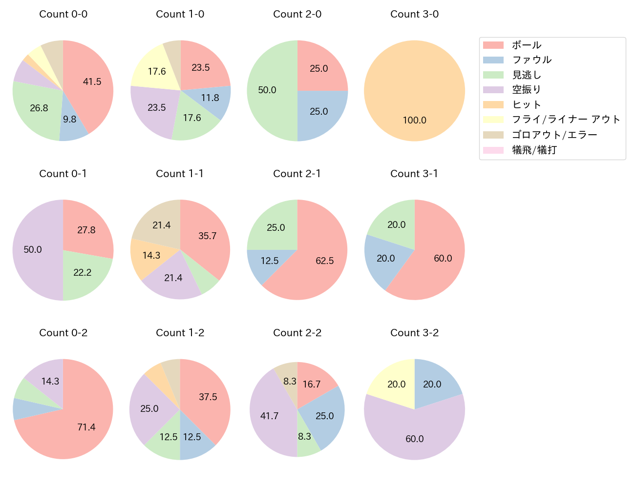 佐藤 直樹の球数分布(2025年7月)