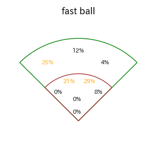 柳町 達のインプレー打撃方向(ストレート)(2025年7月)