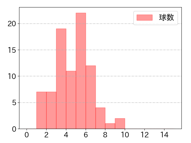柳町 達の球数分布(2025年7月)