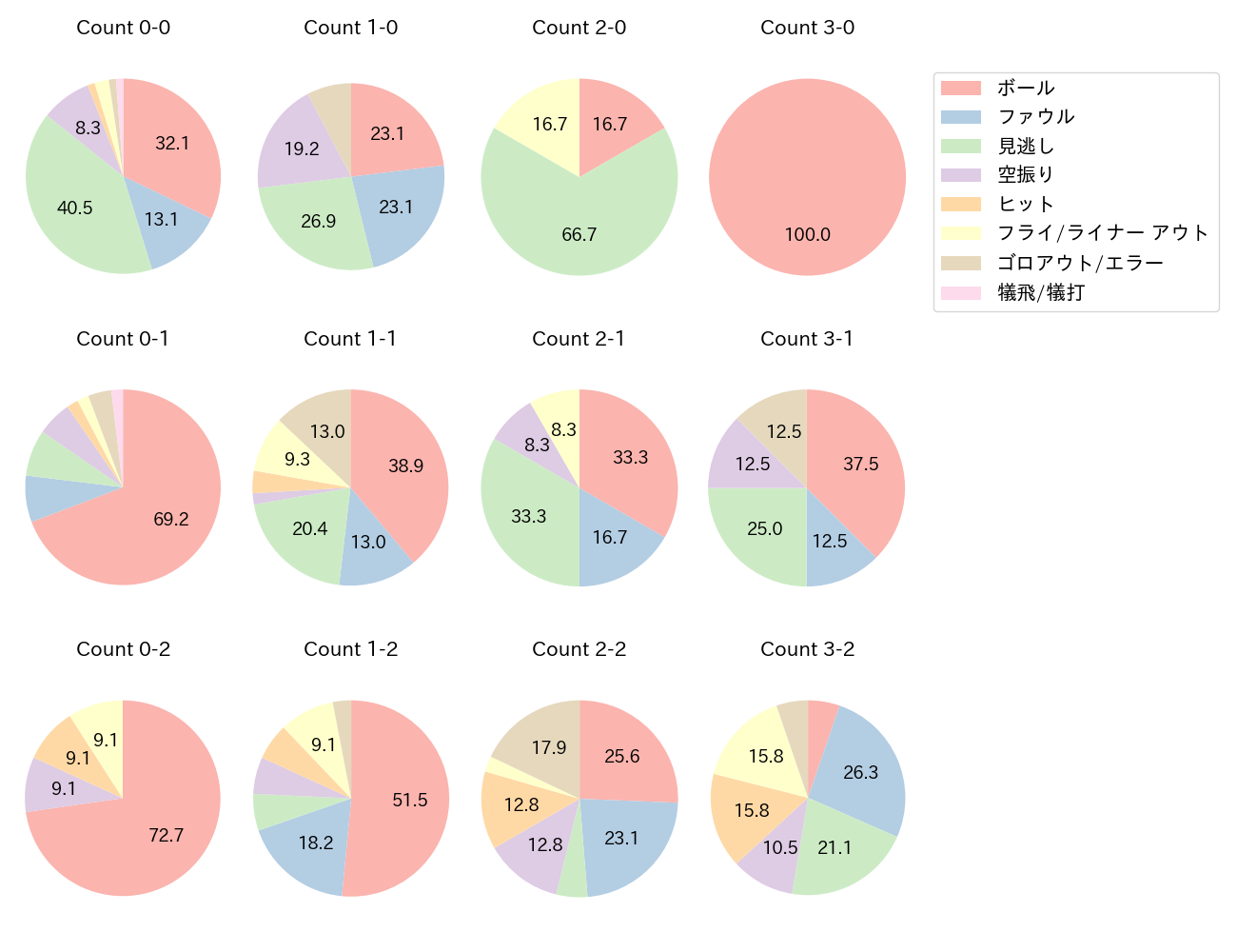 柳町 達の球数分布(2025年7月)