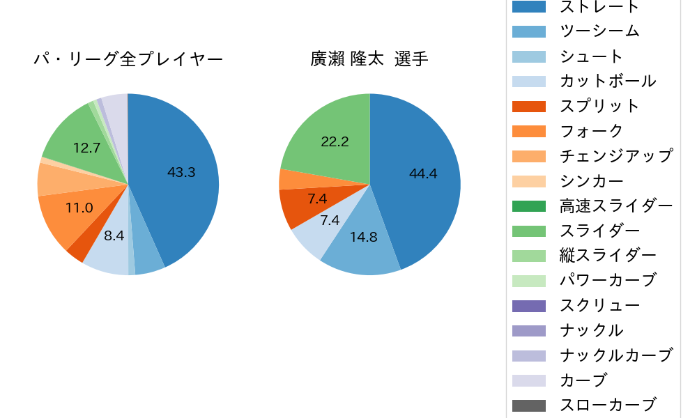 廣瀨 隆太の球種割合(2025年7月)