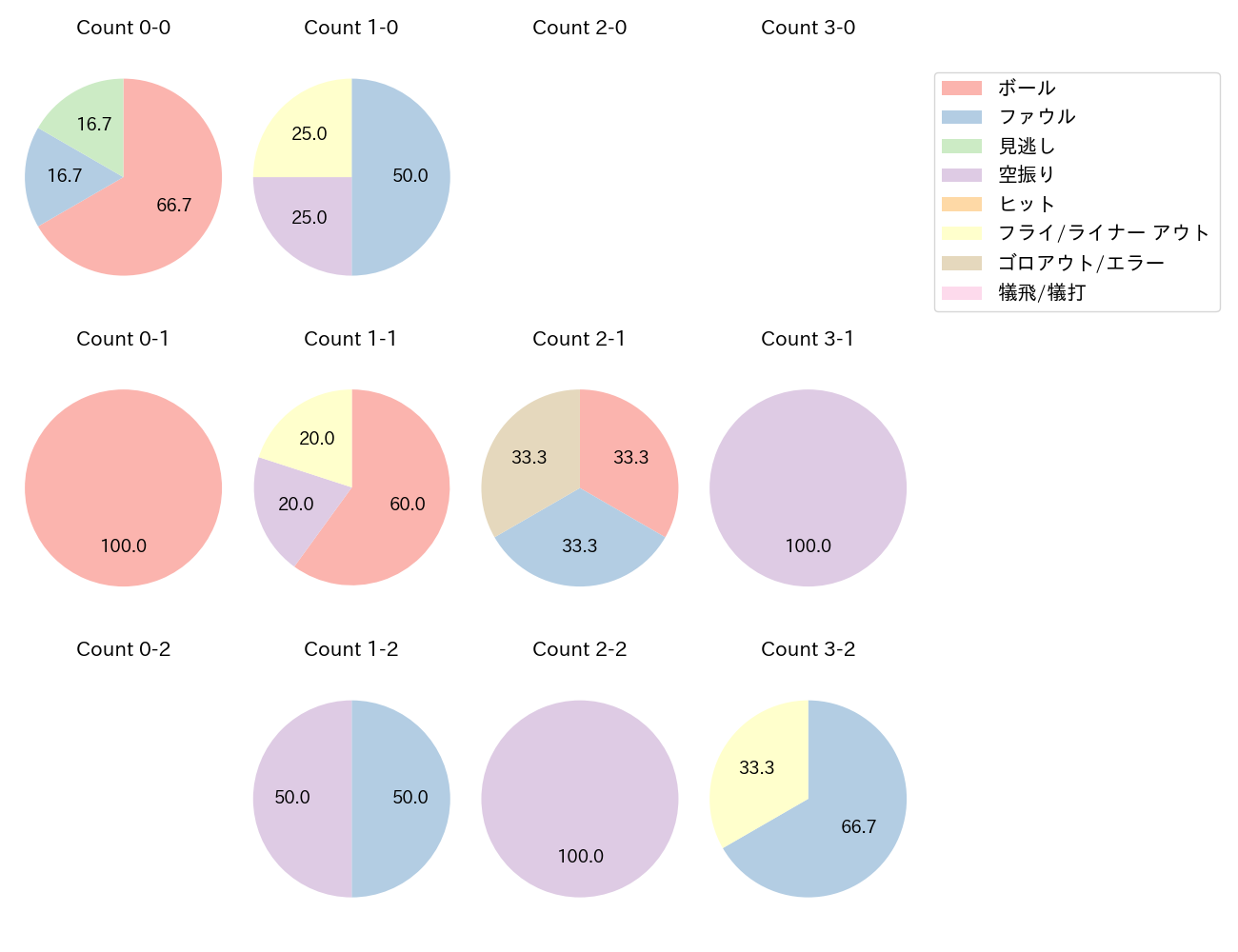 廣瀨 隆太の球数分布(2025年7月)