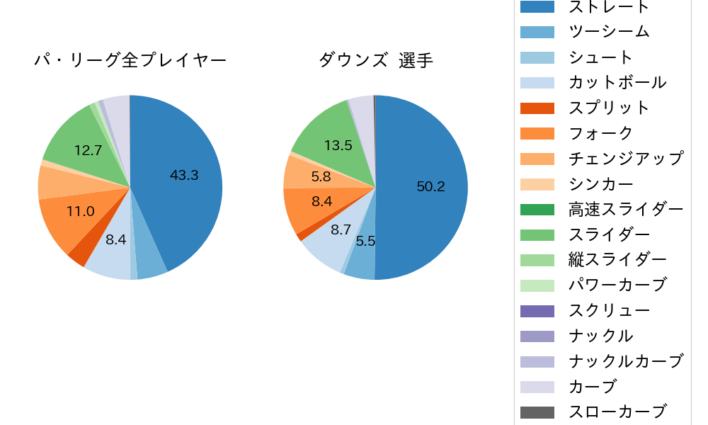 ダウンズの球種割合(2025年7月)