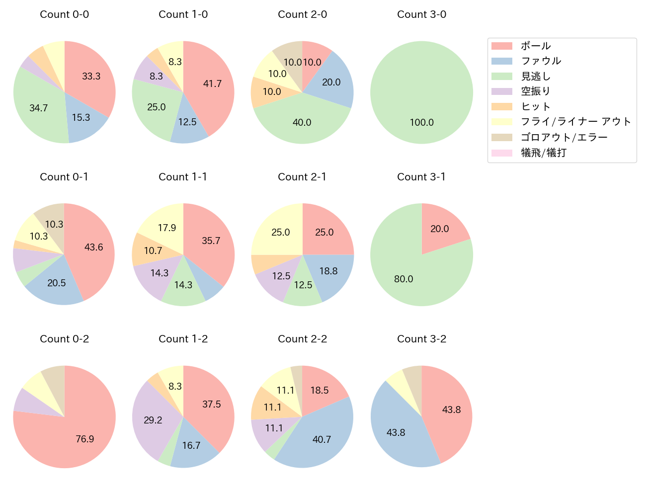 ダウンズの球数分布(2025年7月)