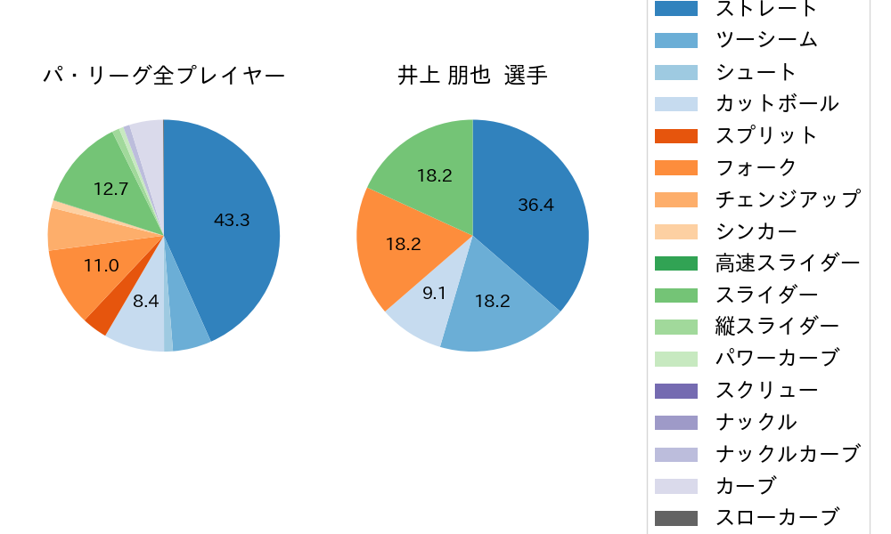井上 朋也の球種割合(2025年7月)