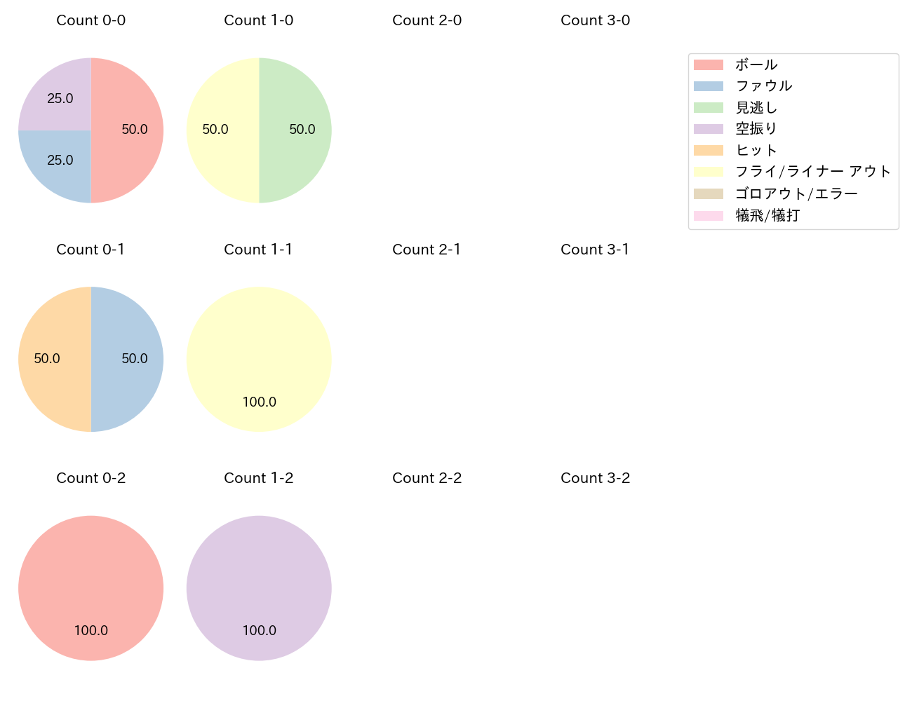 井上 朋也の球数分布(2025年7月)