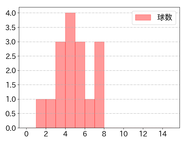 谷川原 健太の球数分布(2025年7月)