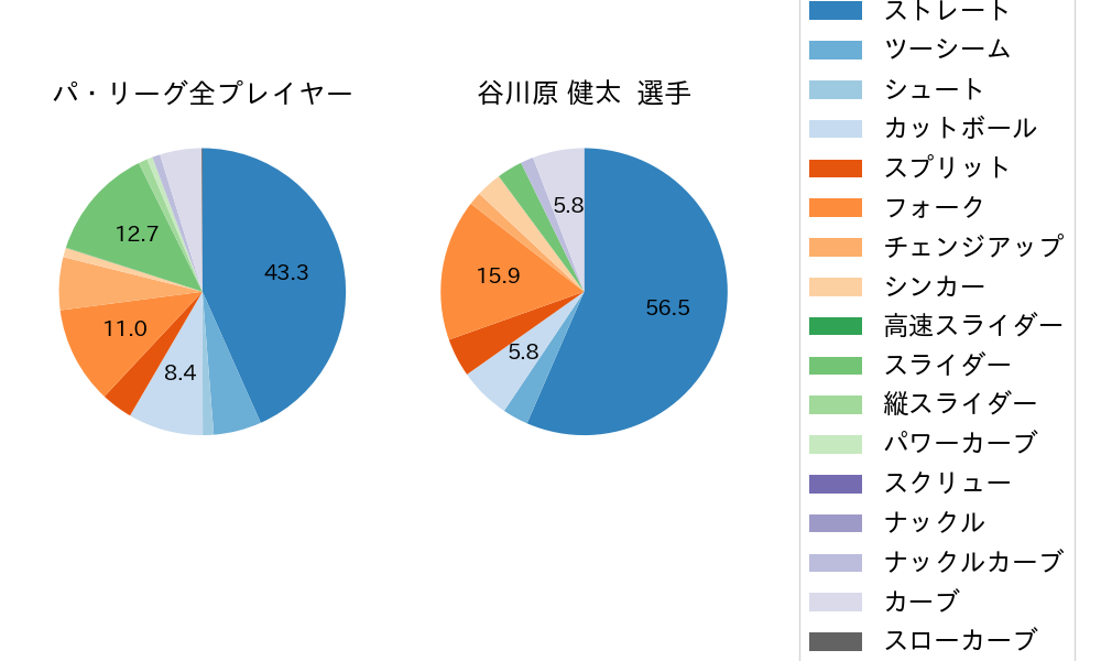 谷川原 健太の球種割合(2025年7月)