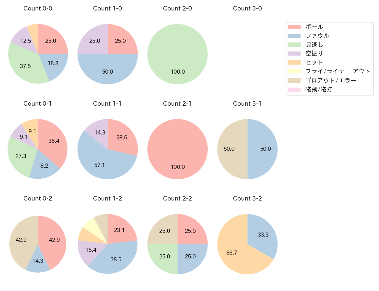 谷川原 健太の球数分布(2025年7月)