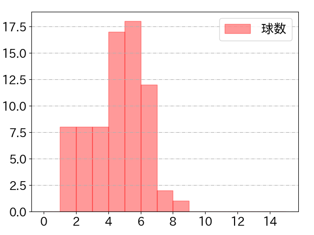 山川 穂高の球数分布(2025年7月)