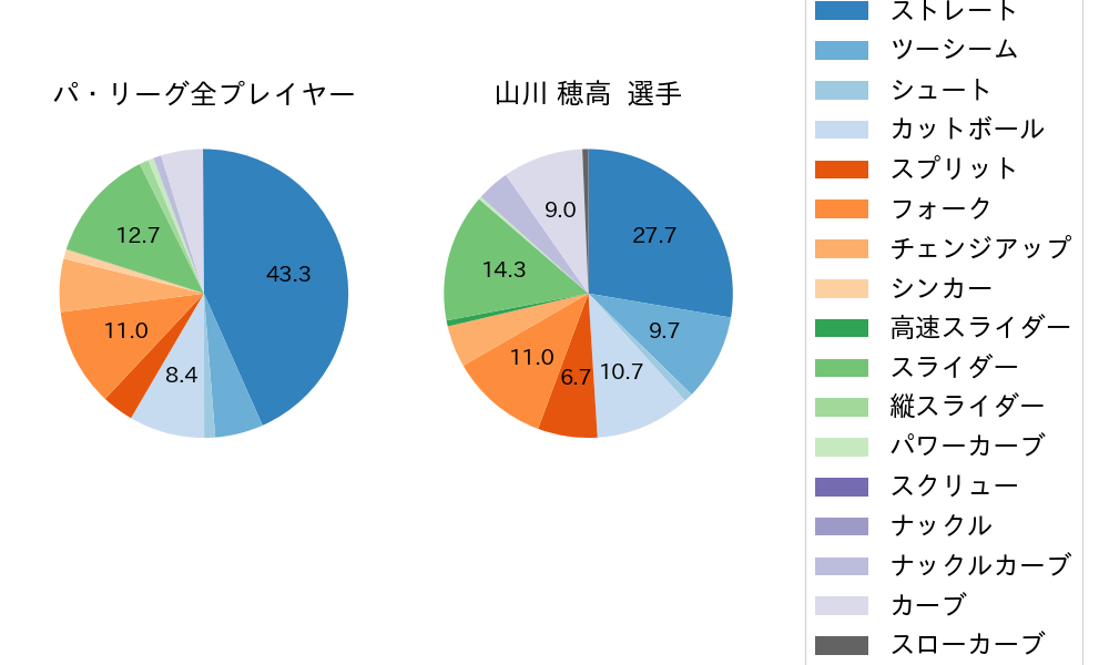 山川 穂高の球種割合(2025年7月)