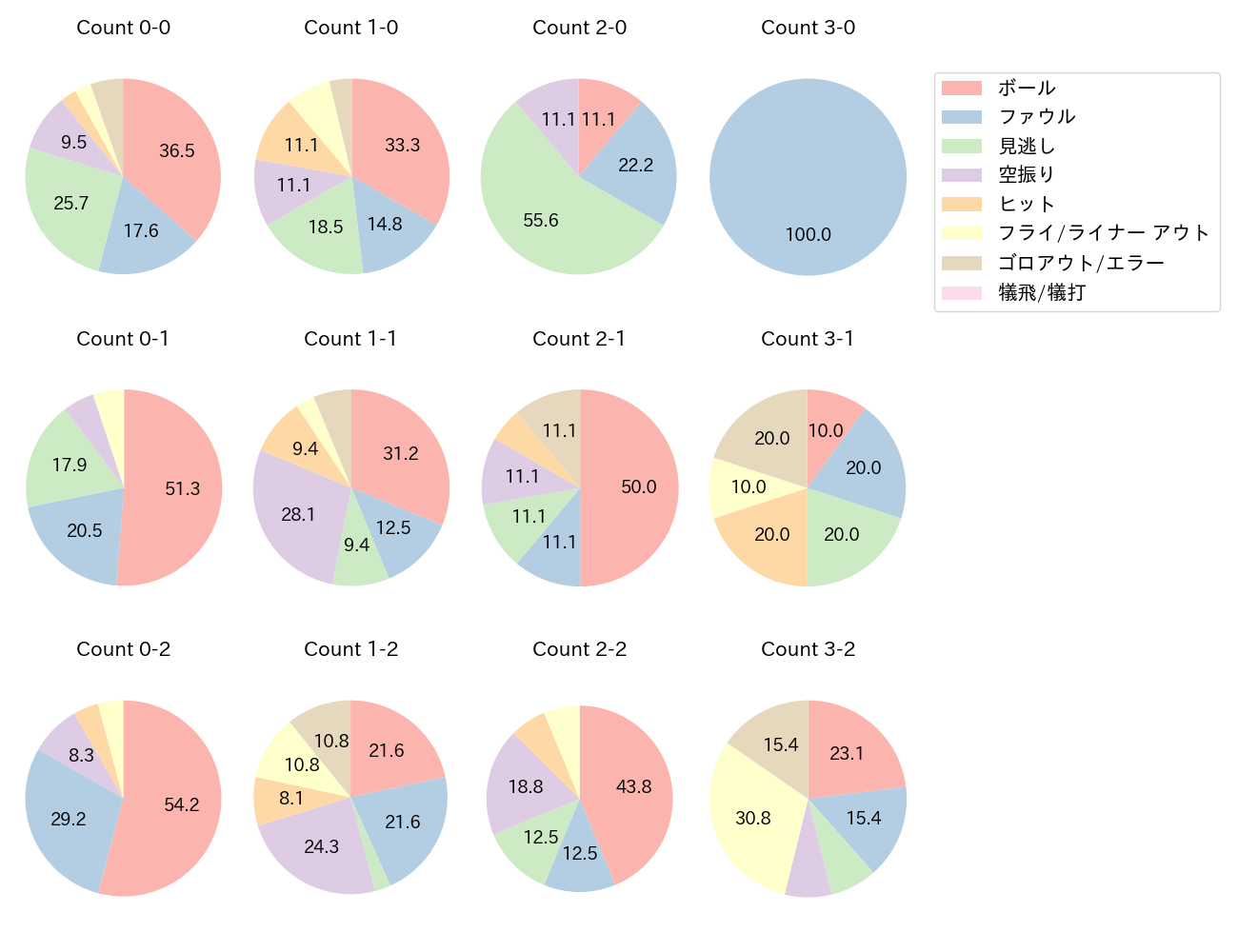 山川 穂高の球数分布(2025年7月)