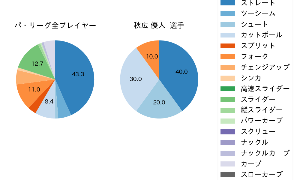 秋広 優人の球種割合(2025年7月)