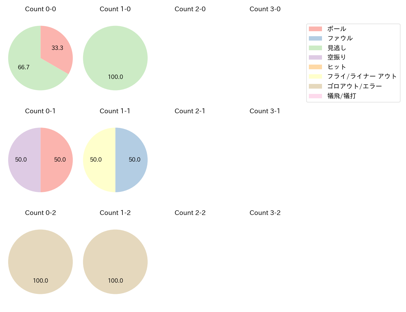 秋広 優人の球数分布(2025年7月)