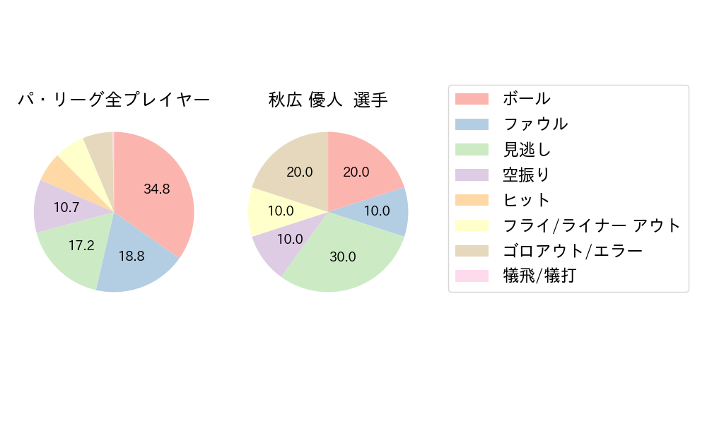 秋広 優人のNext Action(2025年7月)