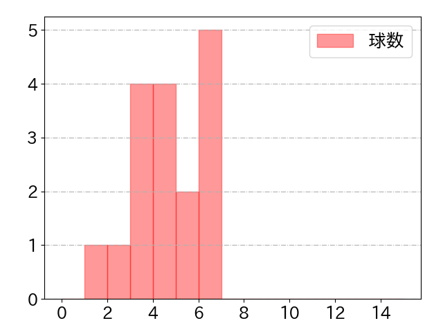 石塚 綜一郎の球数分布(2025年7月)