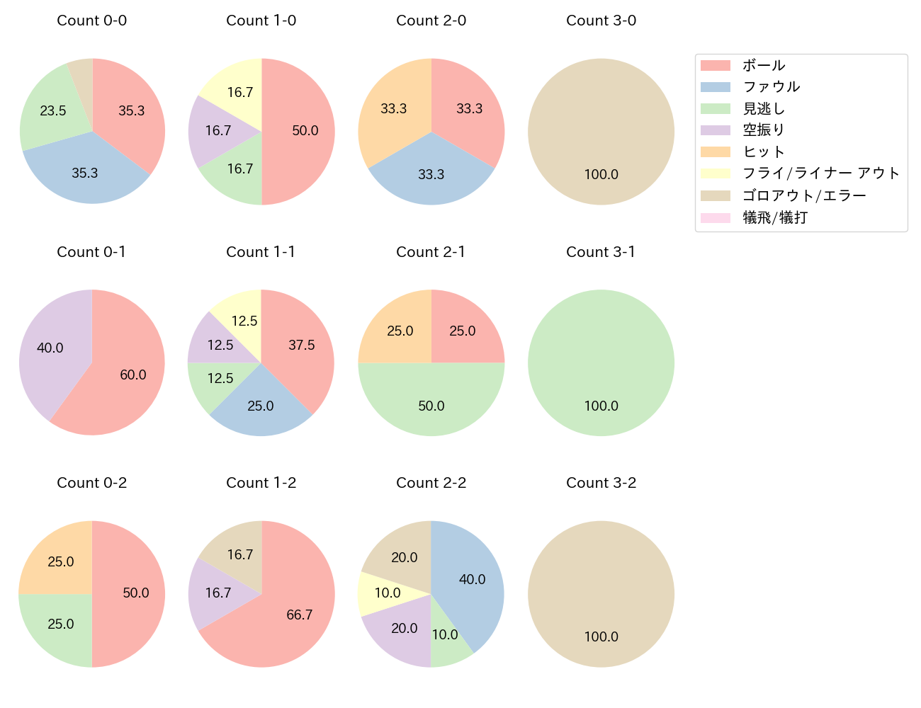 石塚 綜一郎の球数分布(2025年7月)