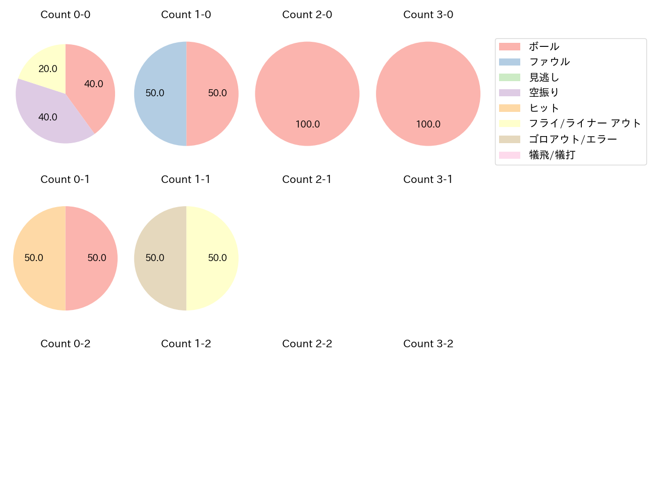 緒方 理貢の球数分布(2025年7月)