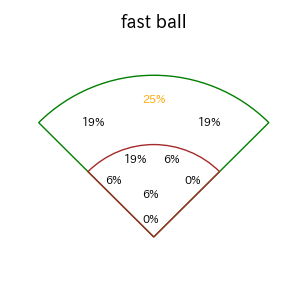 海野 隆司のインプレー打撃方向(ストレート)(2025年7月)
