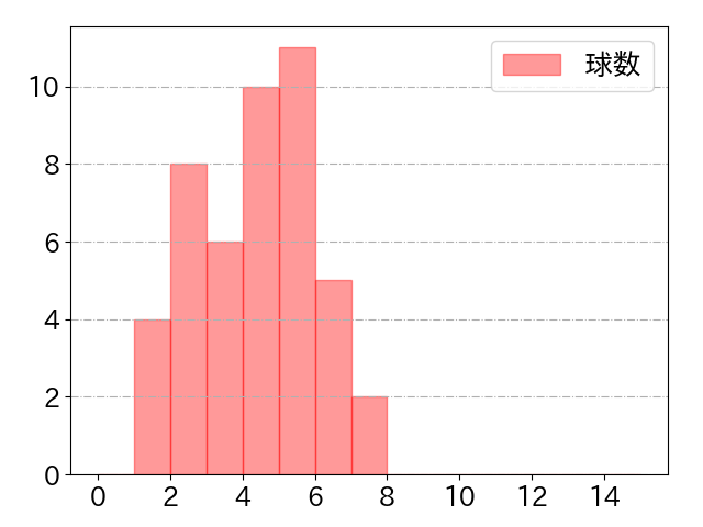 海野 隆司の球数分布(2025年7月)