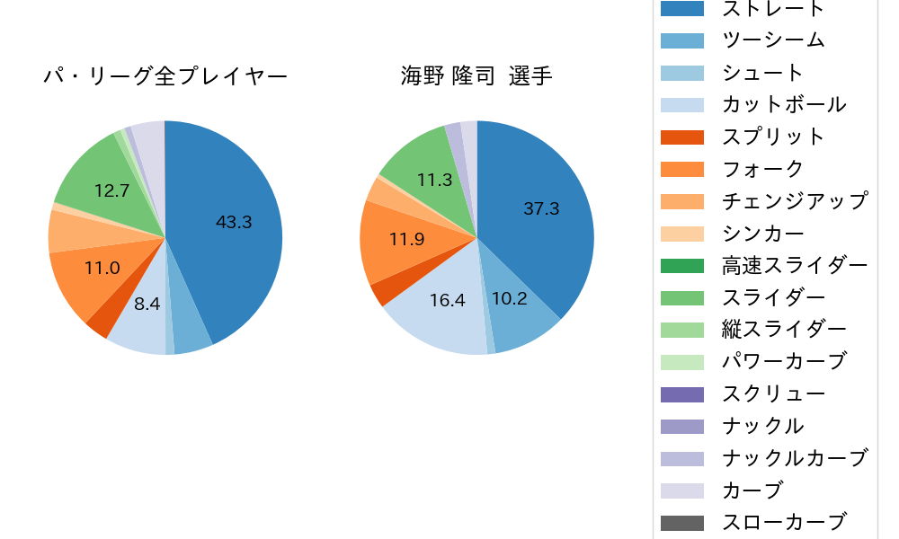 海野 隆司の球種割合(2025年7月)