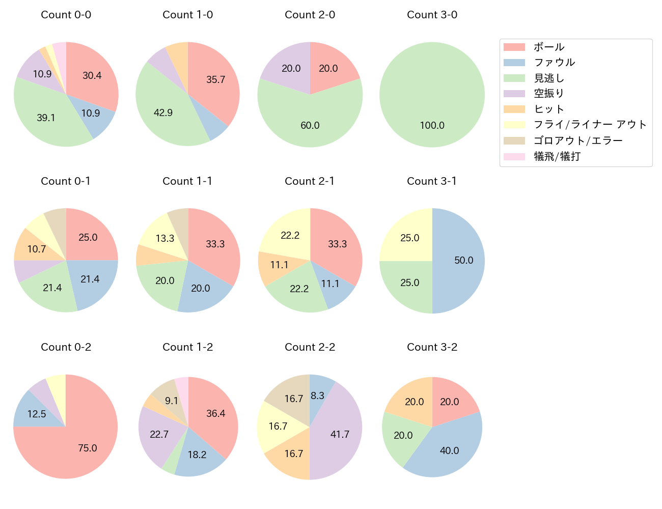 海野 隆司の球数分布(2025年7月)