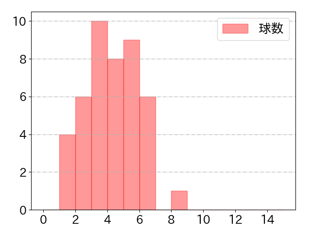 中村 晃の球数分布(2025年7月)