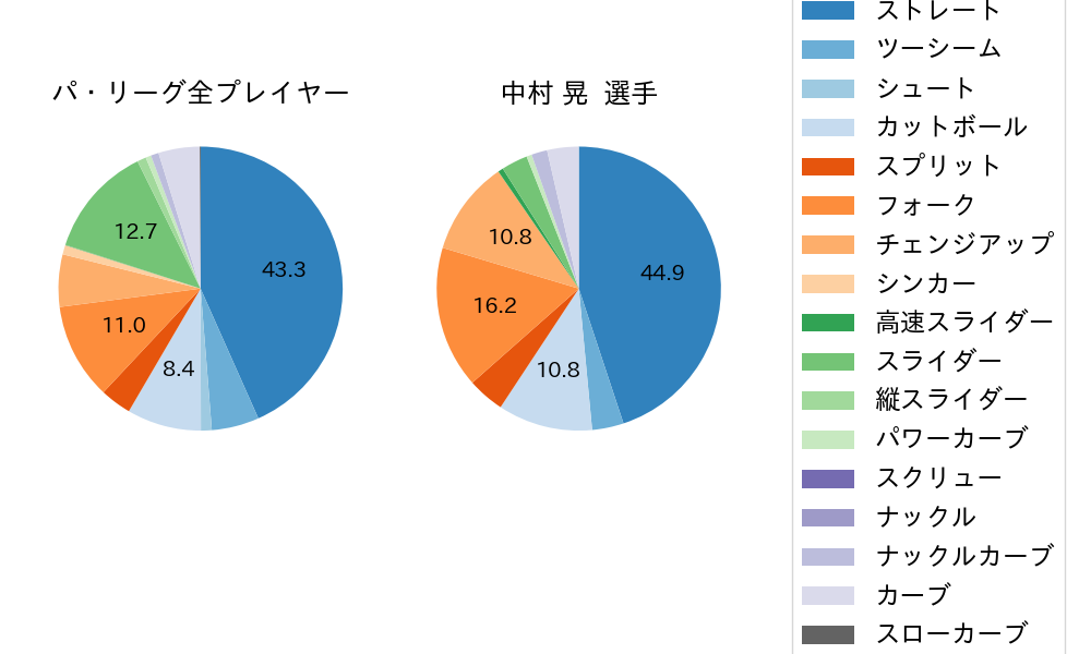 中村 晃の球種割合(2025年7月)