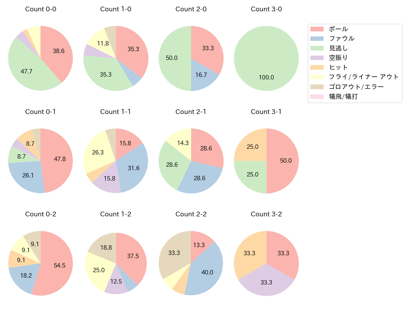 中村 晃の球数分布(2025年7月)