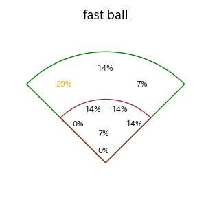 山本 恵大のインプレー打撃方向(ストレート)(2025年7月)
