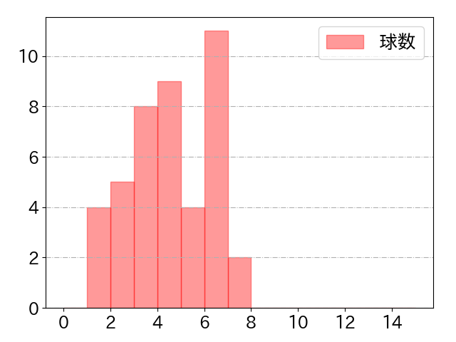 山本 恵大の球数分布(2025年7月)