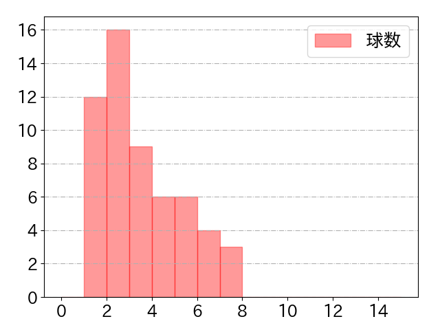 牧原 大成の球数分布(2025年7月)