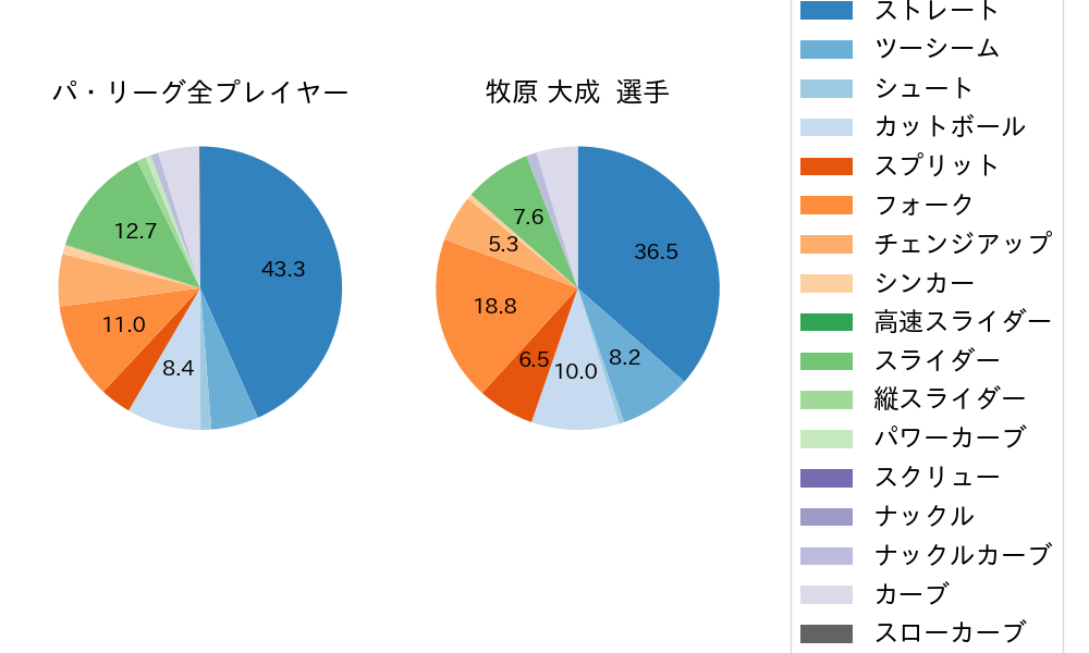 牧原 大成の球種割合(2025年7月)