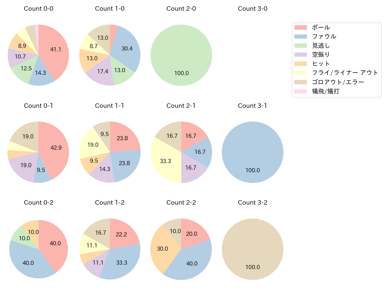 牧原 大成の球数分布(2025年7月)