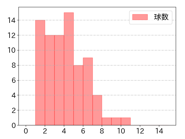 野村 勇の球数分布(2025年7月)
