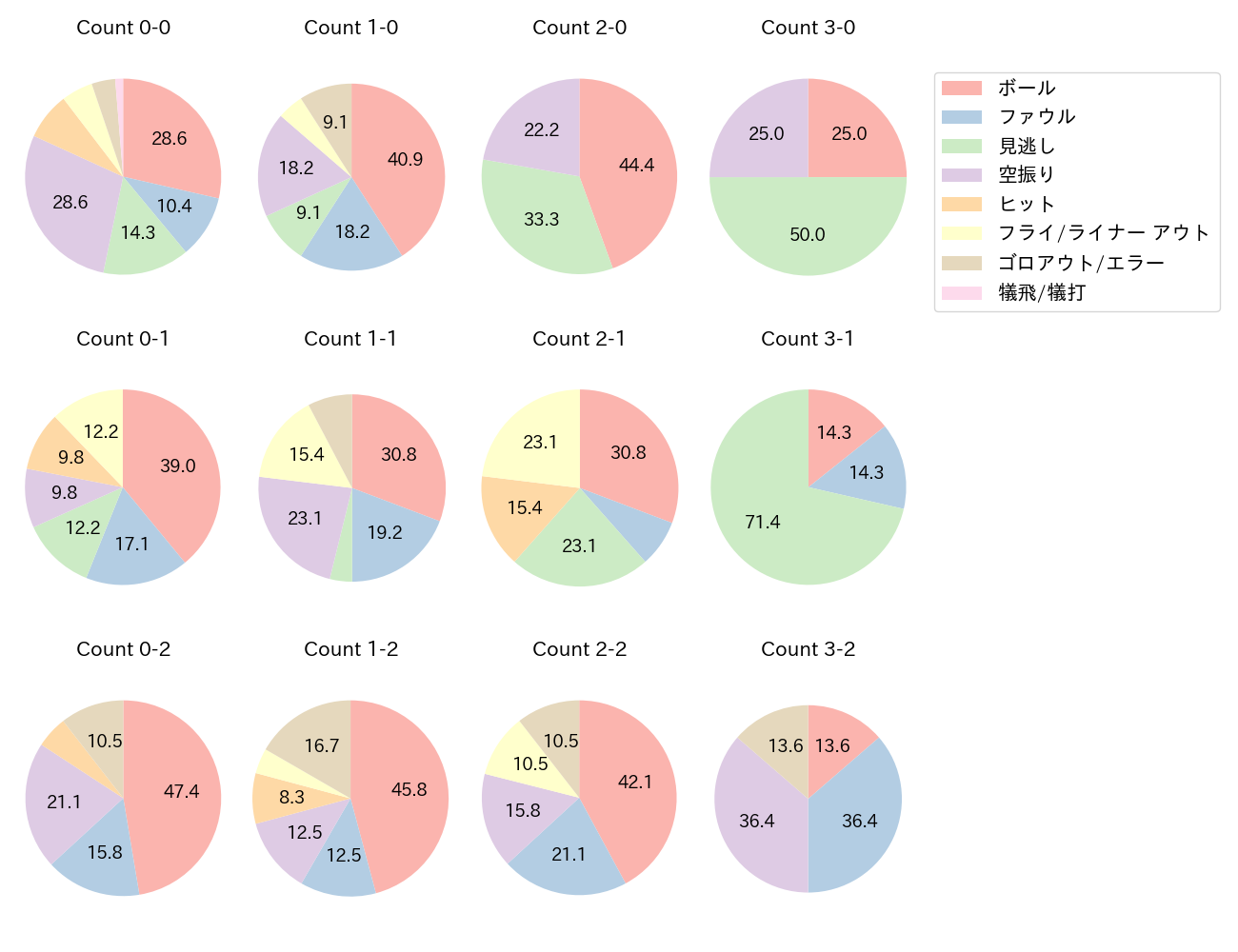 野村 勇の球数分布(2025年7月)