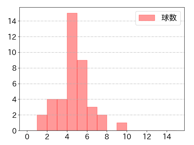 川瀬 晃の球数分布(2025年8月)