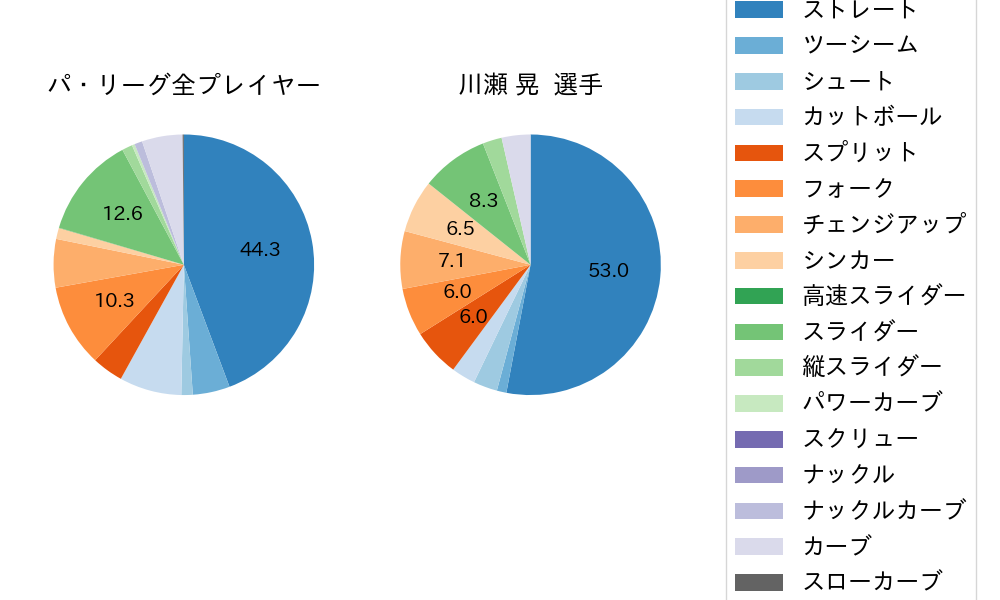 川瀬 晃の球種割合(2025年8月)