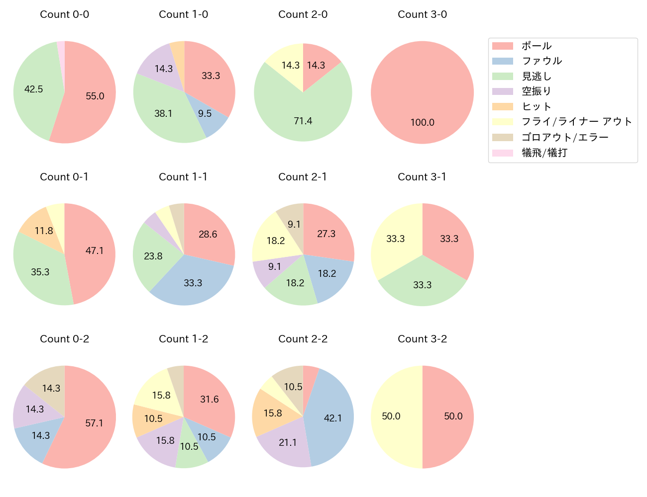 川瀬 晃の球数分布(2025年8月)