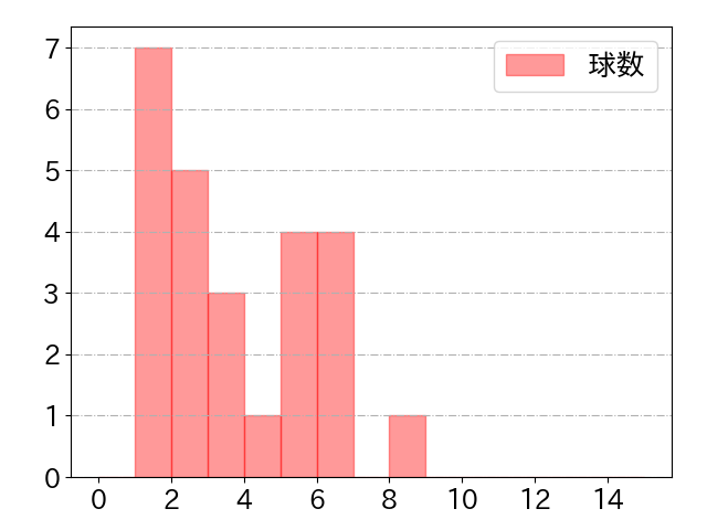 嶺井 博希の球数分布(2025年8月)