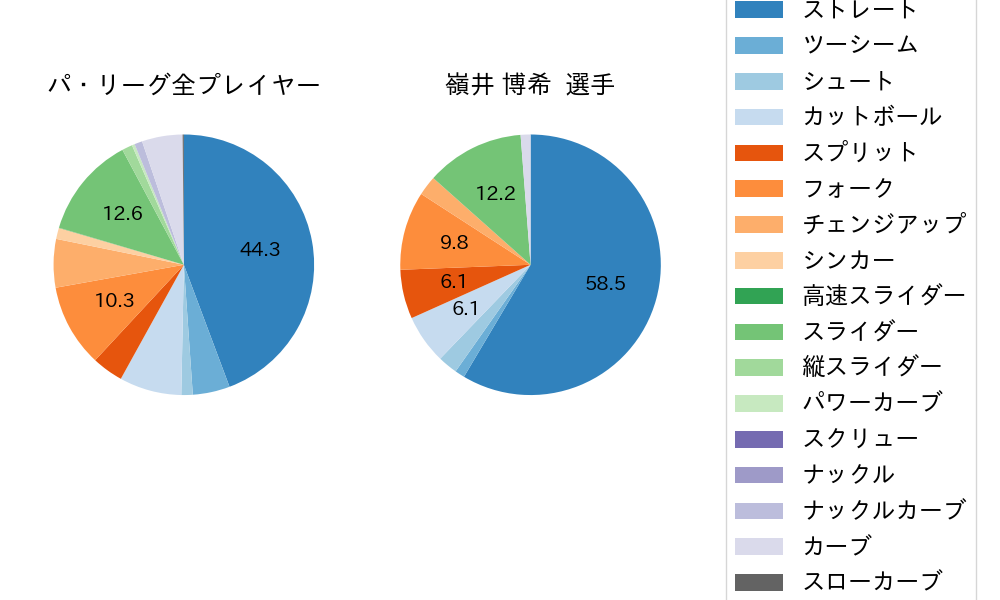 嶺井 博希の球種割合(2025年8月)